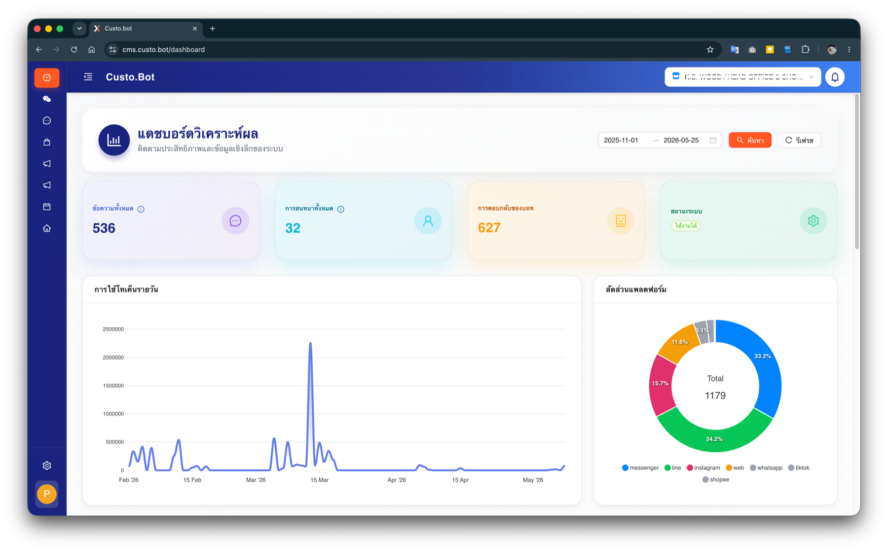 Custo.Bot analytics dashboard showing total messages, conversations, AI responses, daily token usage and channel distribution